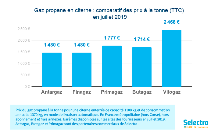 Comparatif prix tonne de propane juillet 2019