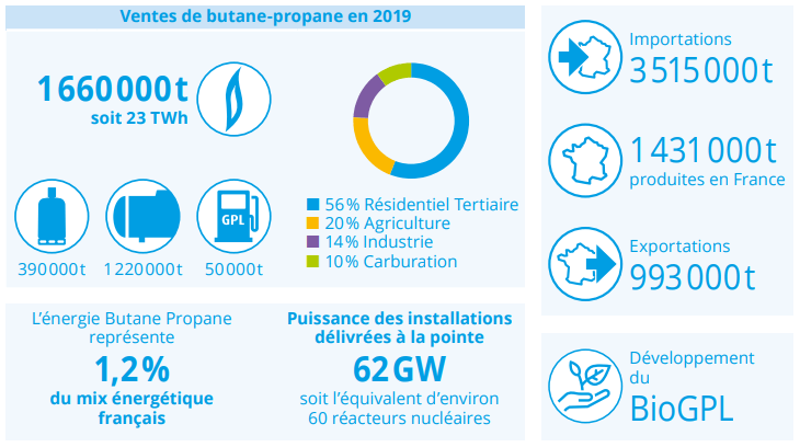chiffres marché gpl 2019