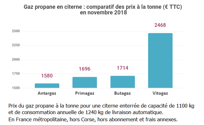 Concurrence sur le marché du propane