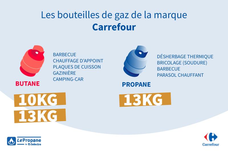Prix bouteille de gaz Carrefour : combien coûte la butane 13kg ?