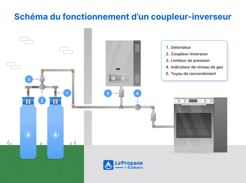 Fonctionnement coupleur-inverseur