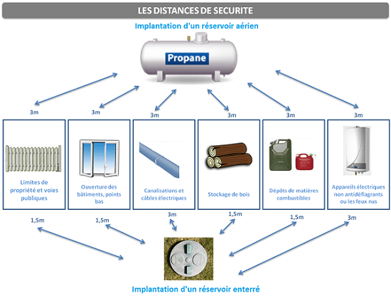 Règles d'implantation des citernes de gaz